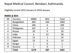 विदेशमा डाक्टरी अध्ययन गर्न जान १ हजार नौ सयले दिए योग्यता परीक्षा (कुन देशमा कति ?)