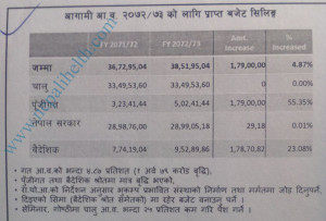 आँउदो बर्षमा पनि बढ्ने भएन स्वास्थ्यको बजेट,  ३८ अर्व ५१ करोडको सिलिङ तोकियो