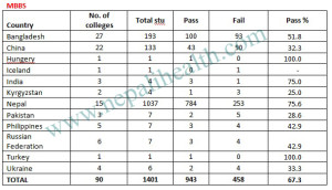 एमबीबीएस र बीडीएसमा नेपालकै विद्यार्थी उत्कृष्ठ  ! तर  नतिजा खस्कँदो