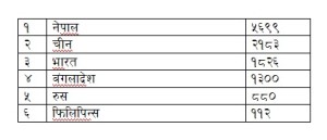 नेपालमै पढेका चिकित्सक सबैभन्दा धेरै, दोस्रोमा चीन, तेस्रोमा भारत