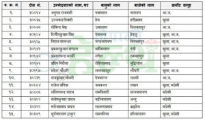 लोकसेवा आयोगको परीक्षा : पूर्वाञ्चलमा १८ जनाले ल्याव टेक्निसियनमा नाम निकाले (नाम सूचीसहित)