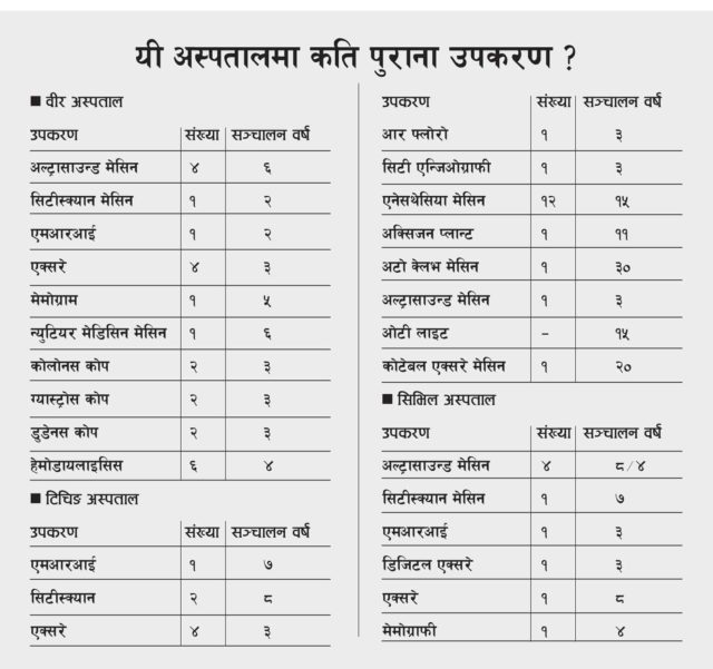 अति पुराना उपकरणबाट स्वास्थ्य जाँच गर्दै ठूला सरकारी अस्पताल