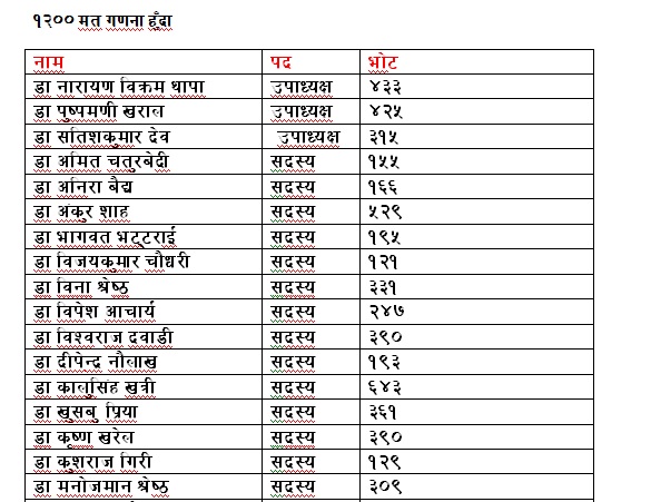 काउन्सिल मतगणना अपडेट : १२०० मत गणना हुँदा कसको मत कति ?