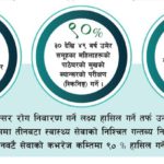 सन् २०३० सम्ममा पाठेघरको मुखको क्यान्सर निवारण गर्न नेपालको नीति ९०, ९० र ९०