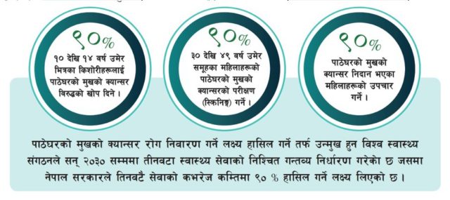 सन् २०३० सम्ममा पाठेघरको मुखको क्यान्सर निवारण गर्न नेपालको नीति ९०, ९० र ९०